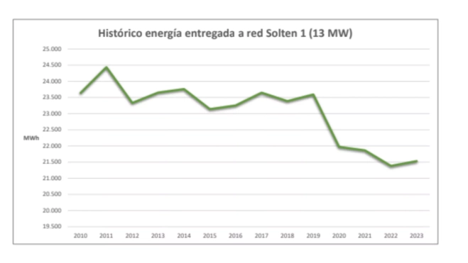 Histórco de energía entregada a la red por la planta Solten I. CEDIDA POR EL ITER Histórco de energía entregada a la red por la planta Solten I. CEDIDA POR EL ITER