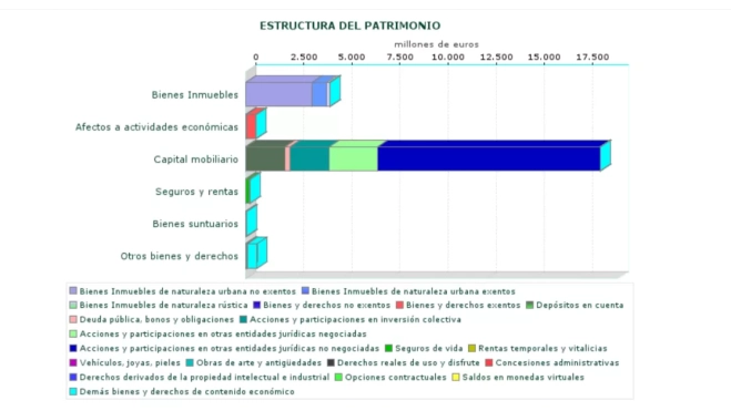 Estructura del patrimonio en Canarias.HACIENDA Estructura del patrimonio en Canarias.HACIENDA