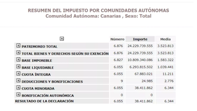 Distribución del patrimonio en Canarias.HACIENDA Distribución del patrimonio en Canarias.HACIENDA