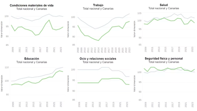 Parámetros de la calidad de vida de Canarias / INE Parámetros de la calidad de vida de Canarias / INE