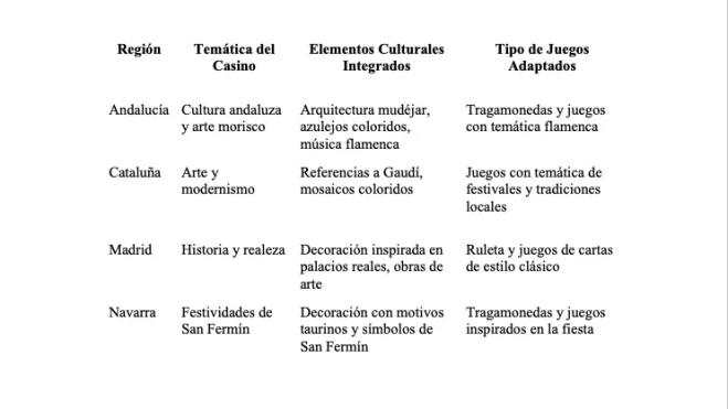 Tabla Región y Temática Casino Tabla Región y Temática Casino