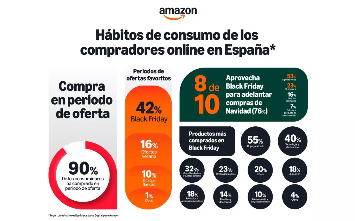 Black Friday es el periodo de ofertas preferido por los consumidores en España y 8 de cada 10 lo aprovechan para adelantar sus compras navideñas. 7 SERVIMEDIA
