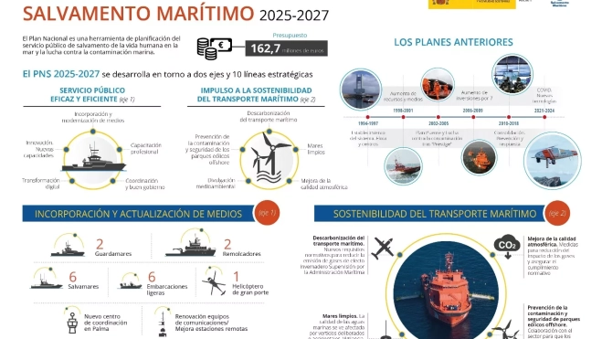 Plan Nacional de Salvamento Marítimo. / Ministerio de Transportes y Movilidad Sostenible