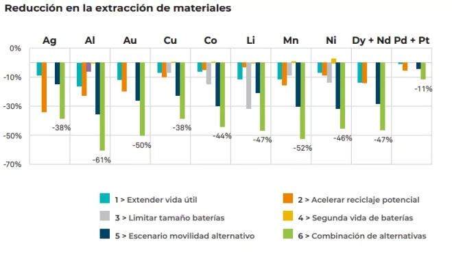 Gráfico del informe que explica cómo se reducirían las necesidades de extracción primaria con medidas de economía circular y suficiencia. /Amigos de la Tierra
