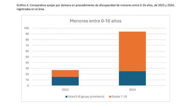 Comparativa de quejas por la demora en el procedimiento del reconocimiento de discapacidad de los menores. DIPUTACIÓN DEL COMÚN