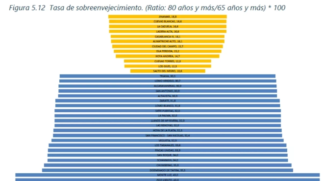 Gráfica del sobreenvejecimiento de Las Palmas de Gran Canaria / INFORME DE SALUD PÚBLICA AYUNTAMIENTO DE LAS PALMAS DE GRAN CANARIA