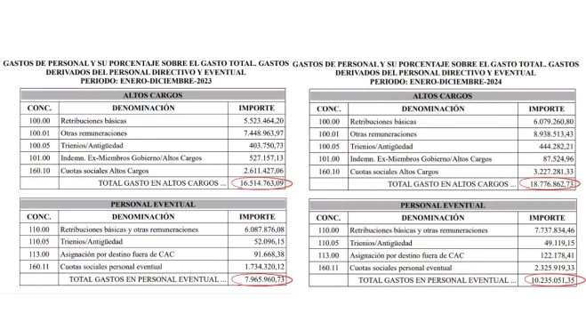 Comparación entre el gasto de personal del Gobierno de Canarias entre 2023 y 2024. ATLÁNTICO HOY