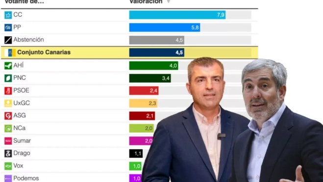 Valoración de los votantes, según sus partidos, a la gestión del Gobierno de Canarias / AH Valoración de los votantes, según sus partidos, a la gestión del Gobierno de Canarias / AH