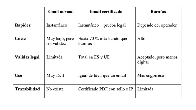 Comparativa rápida