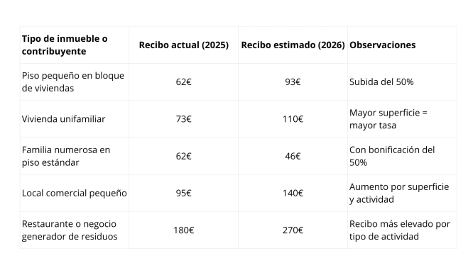 Tabla de cómo quedará la tarifa de basura en Santa Cruz de Tenerife. AH