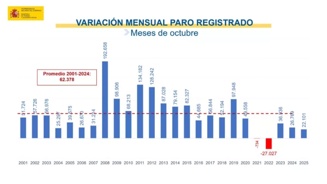 Variación mensual del paro registrado. /Ministerio de Trabajo