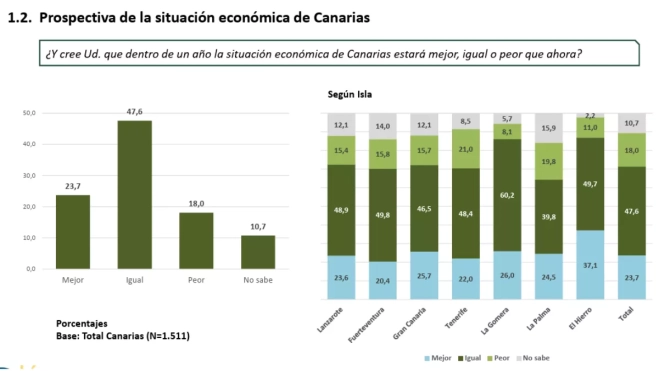 Gráfico sobre la perspectiva de futuro de la economía según la población / SOCIOBARÓMETRO 2025