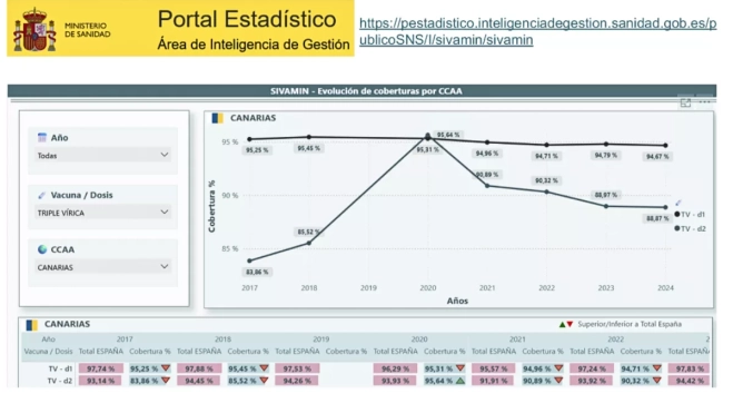 Gráfica con la cobertura de vacunación de Canarias / CEDIDA