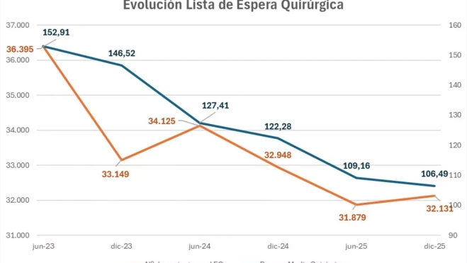 Gráfica de la evolución de las listas de espera a 31 de diciembre 2025 / GOBIERNO DE CANARIAS