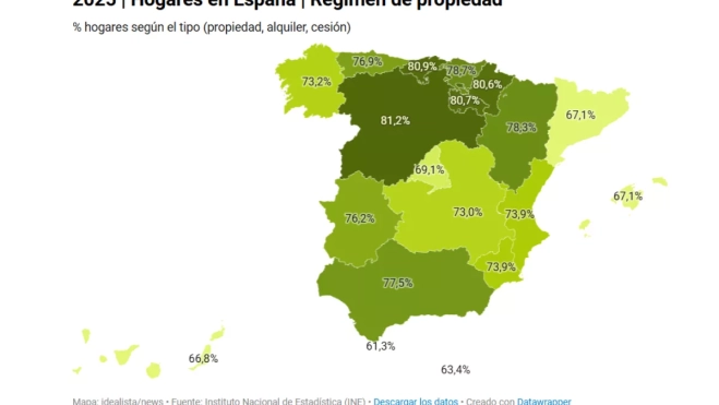 Gráfico con los porcentajes de hogares en propiedad / IDEALISTA
