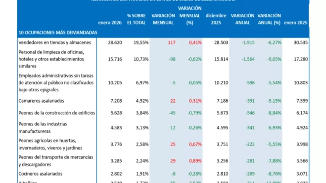 Las 10 ocupaciones más demandas en Canarias / GOBIERNO DE CANARIAS