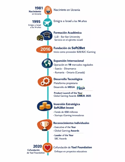 Línea temporal de Uri Poliavich