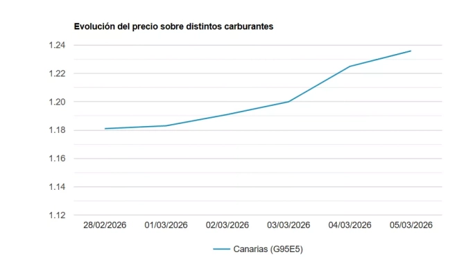 Precio medio de la gasolina 95 en Canarias. MITECO