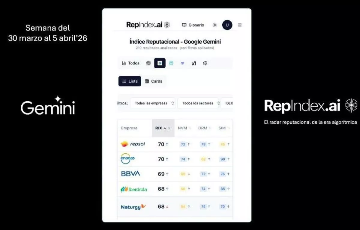 Enagás, Repsol, BBVA, Naturgy e Iberdrola abanderan la mejor reputación algorítmica del Ibex-35. AH