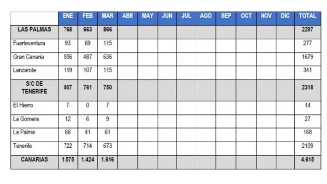 Datos por islas de alertas por violencia de género. / GOBIERNO DE CANARIAS Datos por islas de alertas por violencia de género. / GOBIERNO DE CANARIAS