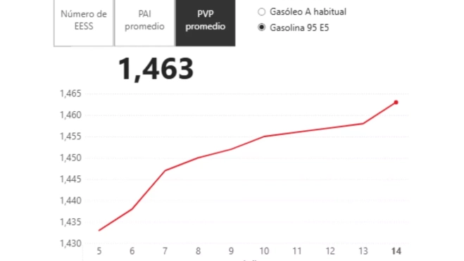Evolución del precio de la gasolina 95 en Canarias en la última semana.CNMC