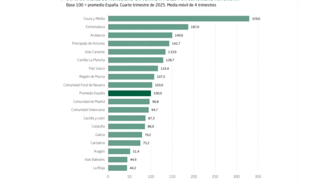 Gráfica del índice de morosidad en ventas a plazo por comunidad autónoma / CEPYME