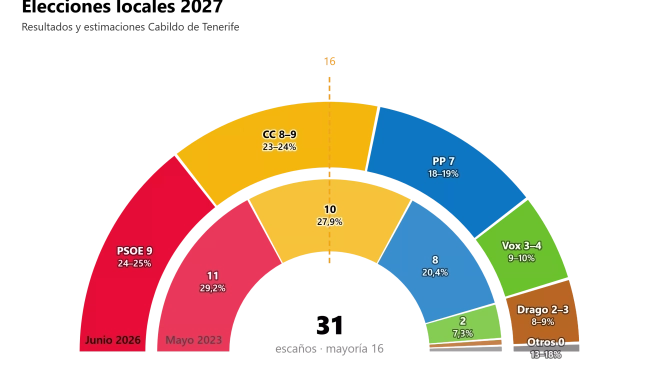 Gráfico comparativo entre la estimación de voto para el Cabildo de Tenerife en junio de 2026 y los resultados de las elecciones insulares de 2023. / AH Gráfico comparativo entre la estimación de voto para el Cabildo de Tenerife en junio de 2026 y los resultados de las elecciones insulares de 2023. / AH