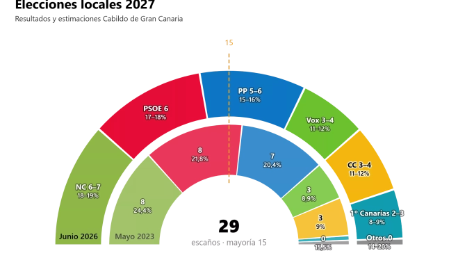 Gráfico comparativo entre los datos que ofrece el sondeo de junio de 2027 y los resultados de las elecciones de 2023 al Cabildo de Gran Canaria. / AH Gráfico comparativo entre los datos que ofrece el sondeo de junio de 2027 y los resultados de las elecciones de 2023 al Cabildo de Gran Canaria. / AH