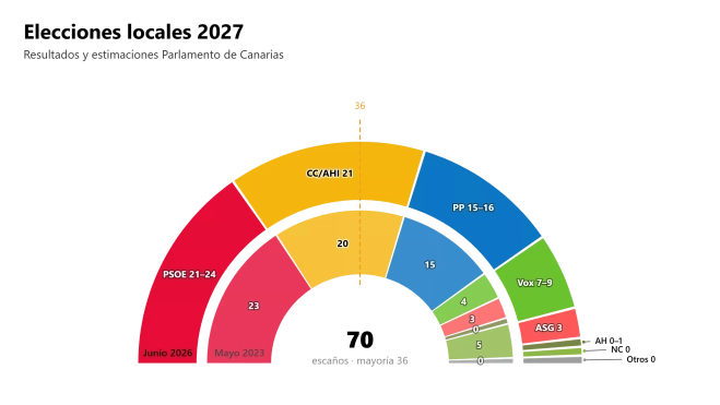 parlamento grafico parlamento grafico