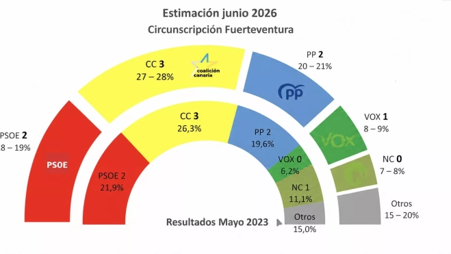 Gráfico comparativo entre intención de voto en la circunscripción de Fuerteventura y los resultados electorales en mayo de 2023. / AH Gráfico comparativo entre intención de voto en la circunscripción de Fuerteventura y los resultados electorales en mayo de 2023. / AH