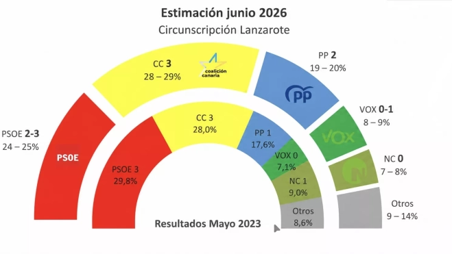 Gráfico comparativo entre intención de voto en la circunscripción de Lanzarote y los resultados electorales en mayo de 2023. / AH Gráfico comparativo entre intención de voto en la circunscripción de Lanzarote y los resultados electorales en mayo de 2023. / AH