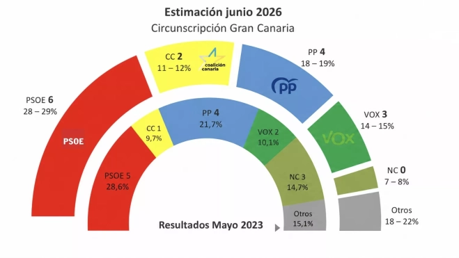 Gráfico comparativo entre intención de voto en la circunscripción de Gran Canaria y los resultados electorales en mayo de 2023. / AH Gráfico comparativo entre intención de voto en la circunscripción de Gran Canaria y los resultados electorales en mayo de 2023. / AH