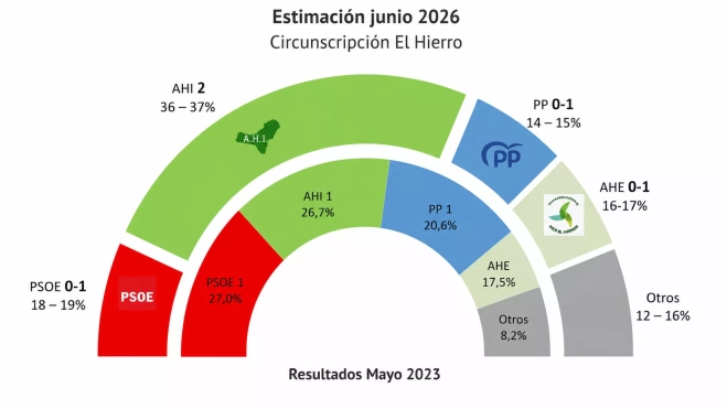 Gráfico comparativo entre intención de voto en la circunscripción de El Hierro y los resultados electorales en mayo de 2023. / AH Gráfico comparativo entre intención de voto en la circunscripción de El Hierro y los resultados electorales en mayo de 2023. / AH