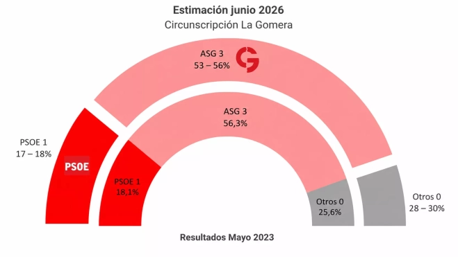 Gráfico comparativo entre intención de voto en la circunscripción de La Gomera y los resultados electorales en mayo de 2023. / AH Gráfico comparativo entre intención de voto en la circunscripción de La Gomera y los resultados electorales en mayo de 2023. / AH