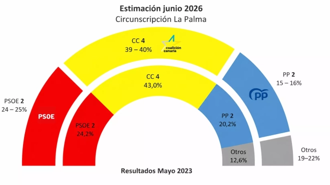 Gráfico comparativo entre intención de voto en la circunscripción de La Palma y los resultados electorales en mayo de 2023. / AH Gráfico comparativo entre intención de voto en la circunscripción de La Palma y los resultados electorales en mayo de 2023. / AH