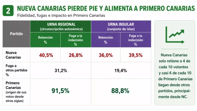 Nueva Canarias se desangra ante la aparición de Nueva Canarias. / AH Nueva Canarias se desangra ante la aparición de Nueva Canarias. / AH