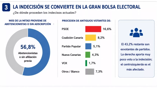 El voto de los indecisos puede redefinir el Parlamento de Canarias a partir de 2027. / AH El voto de los indecisos puede redefinir el Parlamento de Canarias a partir de 2027. / AH