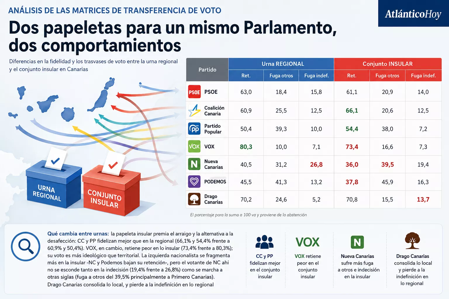 Nueva Canarias se desangra, VOX se blinda y la indecisión se dispara: el gran trasvase de votos en Canarias. / AH