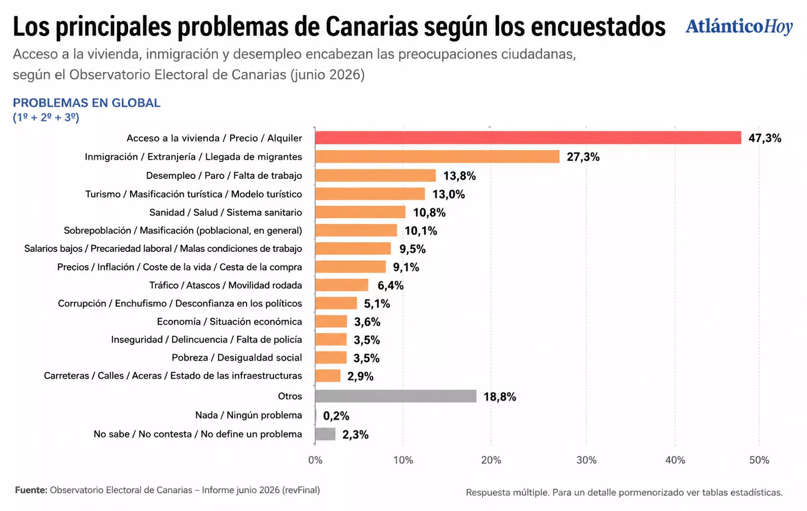La vivienda dispara el malestar social: seis de cada diez canarios creen que las Islas han ido a peor. / AH