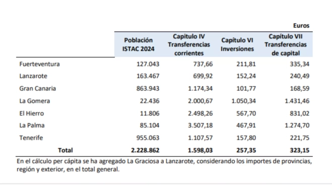 Distribución del gasto de los presupuestos de 2024 por islas. INFORME DE LA AUDIENCIA DE CUENTAS Distribución del gasto de los presupuestos de 2024 por islas. INFORME DE LA AUDIENCIA DE CUENTAS