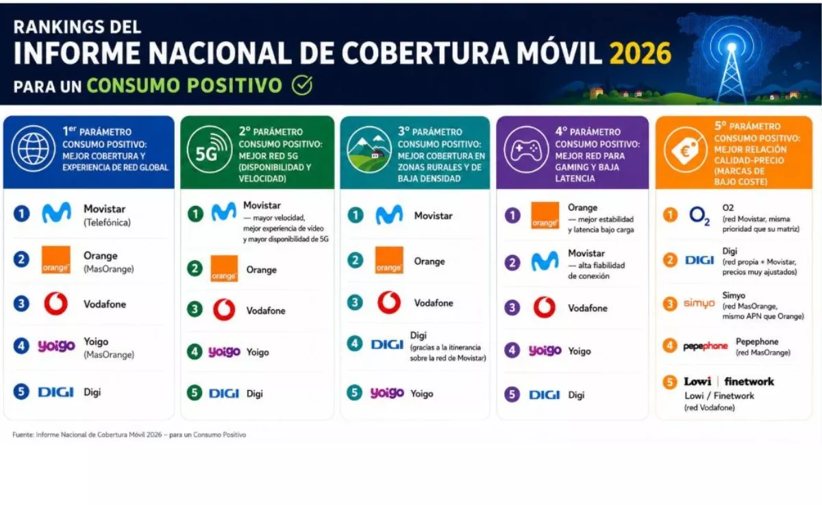 Rankings del informe nacional de cobertura móvil / SERVIMEDIA