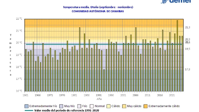 Temperaturas medias en otoño las últimas cinco décadas./ AEMET Temperaturas medias en otoño las últimas cinco décadas./ AEMET