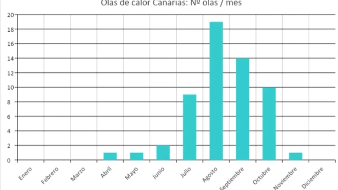 Gráfica que muestra el número de olas de calor en Canarias por meses (1975-2025)./ AEMET Gráfica que muestra el número de olas de calor en Canarias por meses (1975-2025)./ AEMET