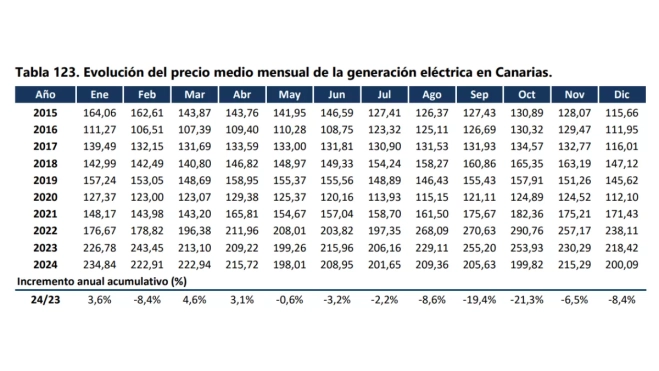 Evolución del precio medio de la generación eléctrica en Canarias en 2024 (Unidades €MWh).ANUARIO ENERGÉTICO DE CANARIAS Evolución del precio medio de la generación eléctrica en Canarias en 2024 (Unidades €MWh).ANUARIO ENERGÉTICO DE CANARIAS