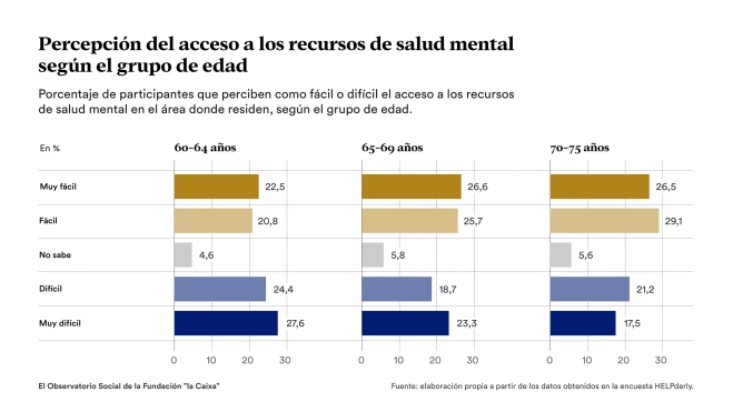 Infografía sobre la percepción del acceso a los recursos de salud mental según el grupo de edad