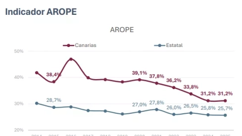 evolucion arope canarias evolucion arope canarias