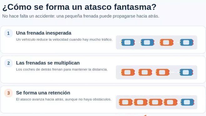 Esquema del funcionamiento de los "atascos fantasma" / AH Esquema del funcionamiento de los "atascos fantasma" / AH