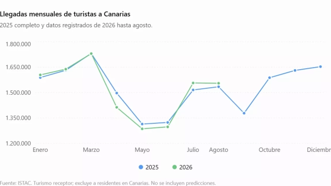 Llegadas mensuales de turistas a Canarias
