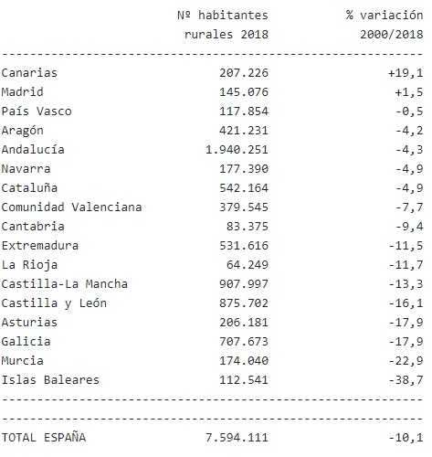 Población rural en España