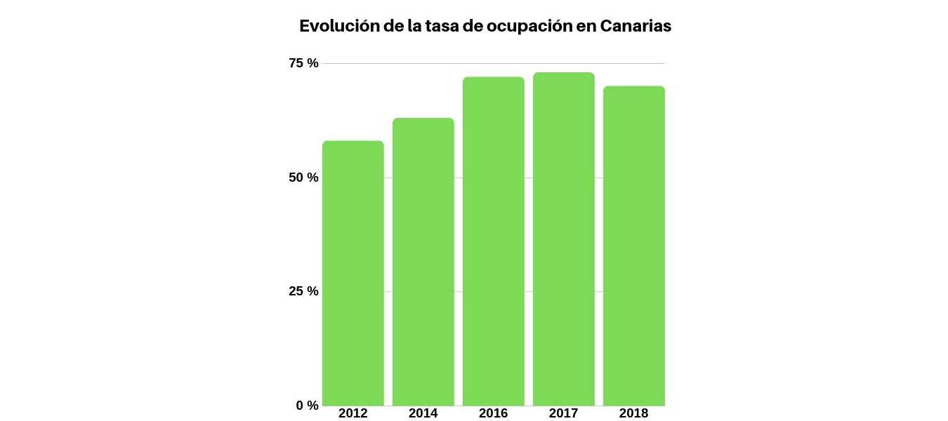 Gráfico ocupación hotelera en Canarias (ISTAC)